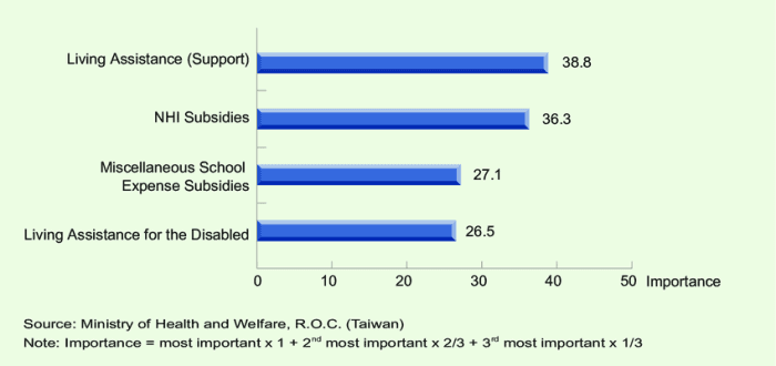 Berapa lama pengajuan bansos