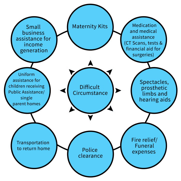 Bansos dalam bentuk apa saja