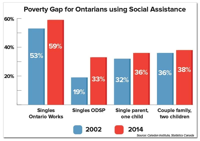 Ontario assistance social harris mike people poverty income rates worse actually shape under than now pressprogress distance gap between Bagaimana jika bansos tidak diambil