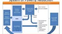 Poverty reduction system presentation growth Bansos dalam penekanan angka kemiskinan
