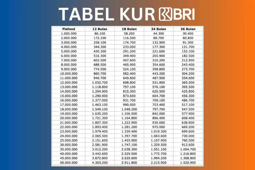 KUR BRI 2025, tabel KUR BRI, cara ajukan KUR, syarat KUR BRI, pinjaman UMKM BRI, angsuran KUR 2025, plafon pinjaman BRI, KUR mikro BRI, KUR kecil BRI, pinjaman bunga ringan, cara pinjam online, kredit usaha rakyat, KUR BRI