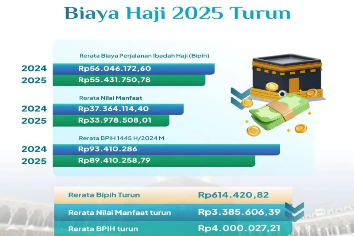 biaya haji 2025,Biaya Haji, Kuota Haji, Haji 2025, Haji Turun, Biaya Haji 2025, Penyelenggaraan Haji, Kuota Jemaah Haji, Harga Haji Murah,Biaya Haji, Haji 2025, Obsesi Prabowo, Kemenag Haji, Biaya Turun, Kuota Haji, Haji Hemat, Penyelenggaraan Haji