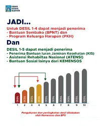 bansos, BPNT, desil, Kemensos, Pemerintah, Penerima, PKH, Sosial