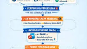 2026, Anak, bansos, bantuan, cair, cara, cek, Dana, jalur, Kemdikbud, Kemendikdasmen, KIP, Kuliah, Login, Mandiri, panduan, PIP, pip.dikdasmen.go.id, Sekolah, SiPintar, Tahap