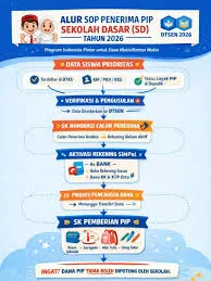 hje 2026, Anak, bansos, bantuan, cair, cara, cek, Dana, jalur, Kemdikbud, Kemendikdasmen, KIP, Kuliah, Login, Mandiri, panduan, PIP, pip.dikdasmen.go.id, Sekolah, SiPintar, Tahap