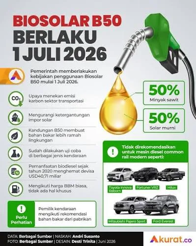gslk B50, BBM, Biosolar, Dijual, Energi, Indonesia, Liter, Rp6.800, sawit, Sektor