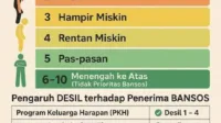 lk bansos, bantuan, blt, BPNT, cair, cara, cek, desil, DTKS, DTSEN, jadwal, Kemensos, kesra, KPM, ktp, nik, Pangan, Penerima, Perlinsos, PKH, Sembako, Tanda, tunai