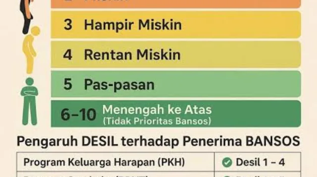 bansos, bantuan, blt, BPNT, cair, cara, cek, desil, DTKS, DTSEN, jadwal, Kemensos, kesra, KPM, ktp, nik, Pangan, Penerima, Perlinsos, PKH, Sembako, Tanda, tunai