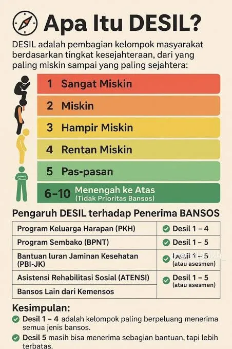 lk bansos, bantuan, blt, BPNT, cair, cara, cek, desil, DTKS, DTSEN, jadwal, Kemensos, kesra, KPM, ktp, nik, Pangan, Penerima, Perlinsos, PKH, Sembako, Tanda, tunai
